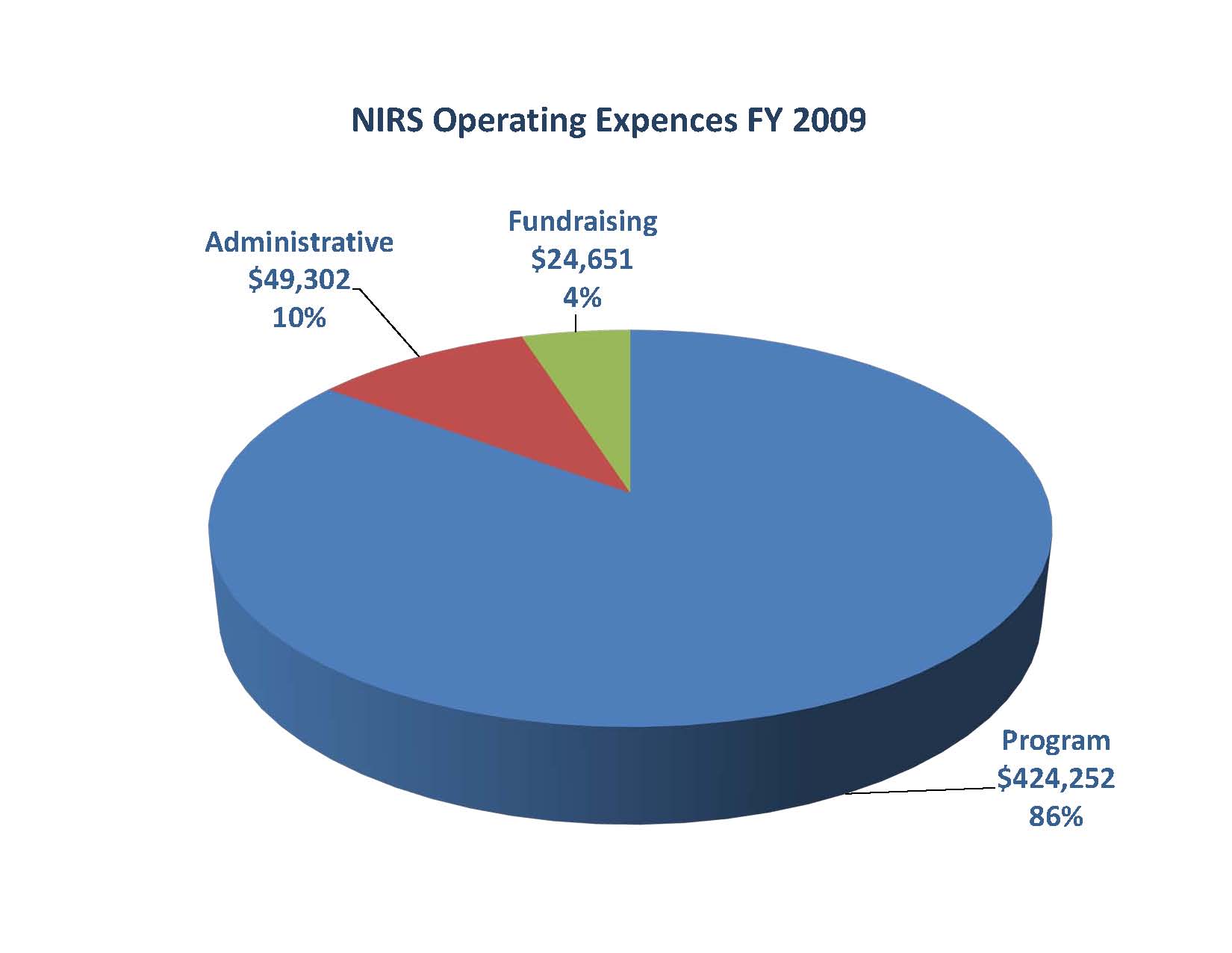 expenses chart 2009