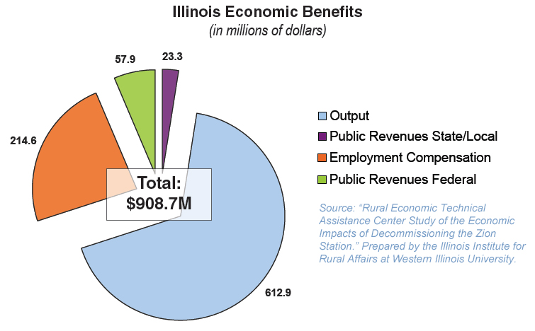 Reactor decommissioning can bring economic benefits to a region. Chart from Zion Solutions.
