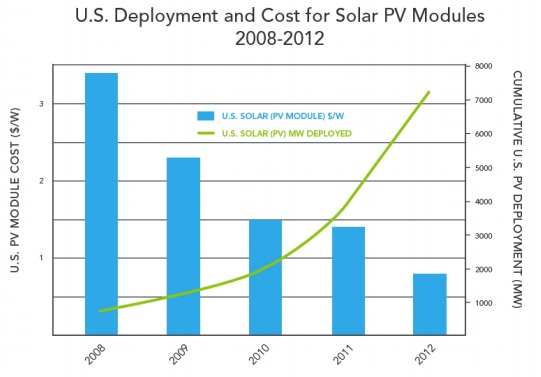 DOE_Solar_Deployment