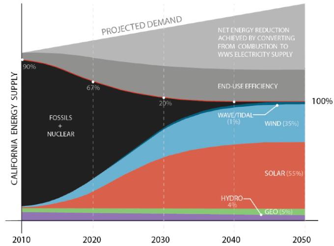 Roadmap to a 100% renewables-powered California.