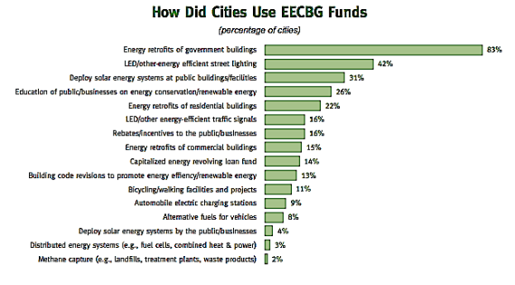 How U.S. cities used energy efficiency and renewable energy dollars