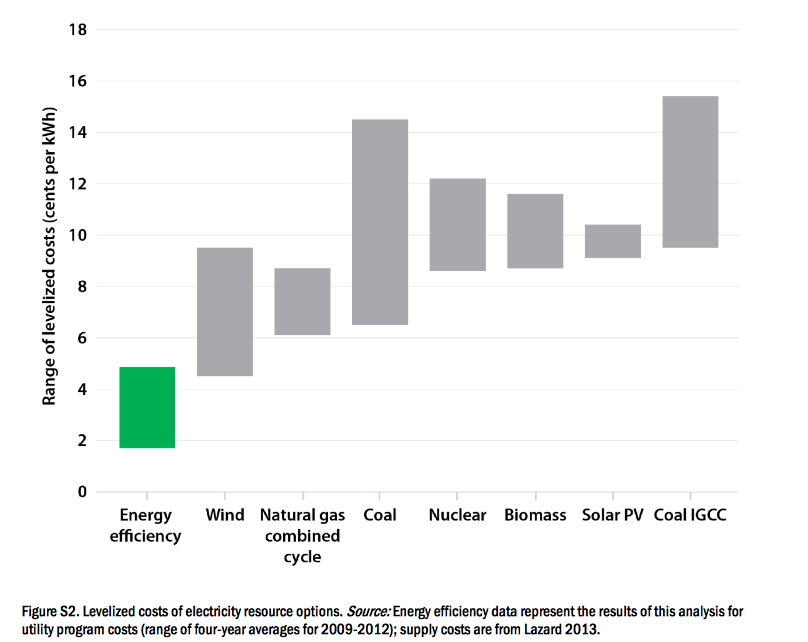 Levelized costs of electricity resources, from ACEEE. Note: we have seen some projected nuclear prices at even higher levels than shown here.