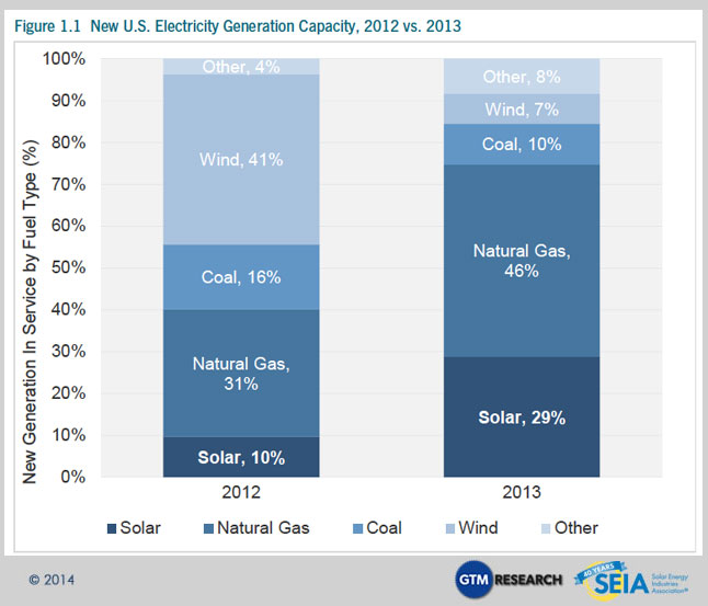 Nuclear isn't being added to the nation's grid, but solar is growing rapidly.