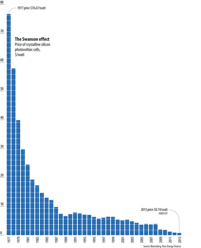 Solar power costs have dropped dramatically over the past 30+ years, and are expected to continue to fall.