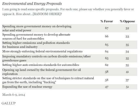 Americans' thoughts on energy issues are not what the nuclear industry wants to hear. Gallup poll, April 2, 2014