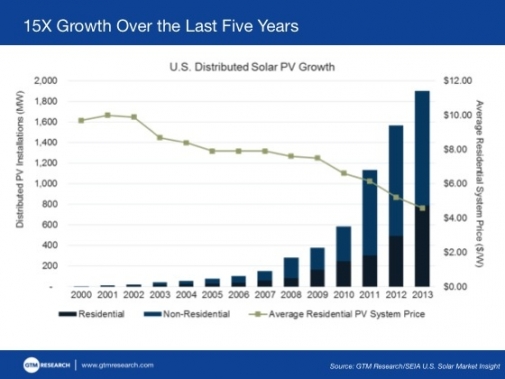 As costs have dropped, distributed solar has grown 15 times in the past five years. GTM Research.