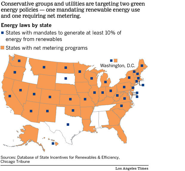 States facing challenges to renewable energy laws. Graph from LA Times.