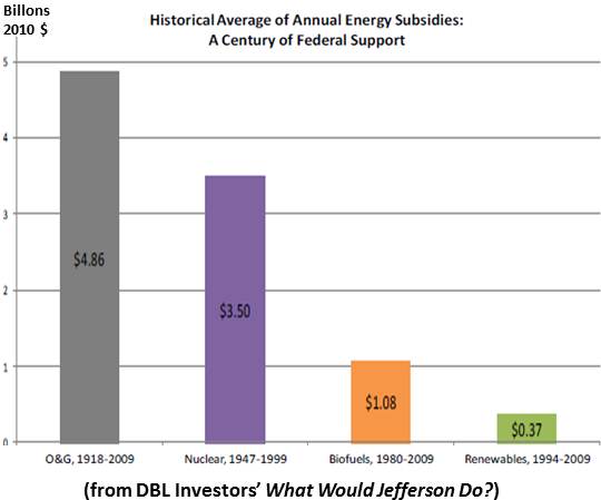 Subsidies for oil, gas and nuclear have dwarfed those for renewables over the years. Graph reposted from Utility Dive.