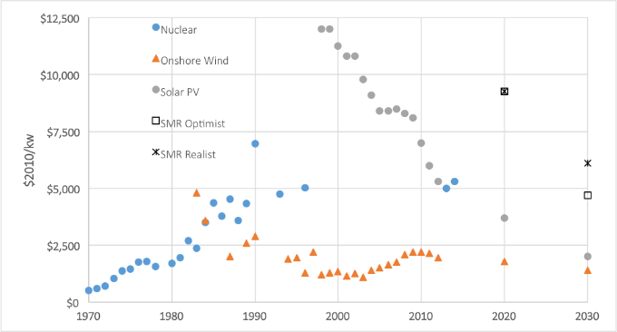 The trend is clear: nuclear costs keep rising while solar and wind become ever more cost-effective.