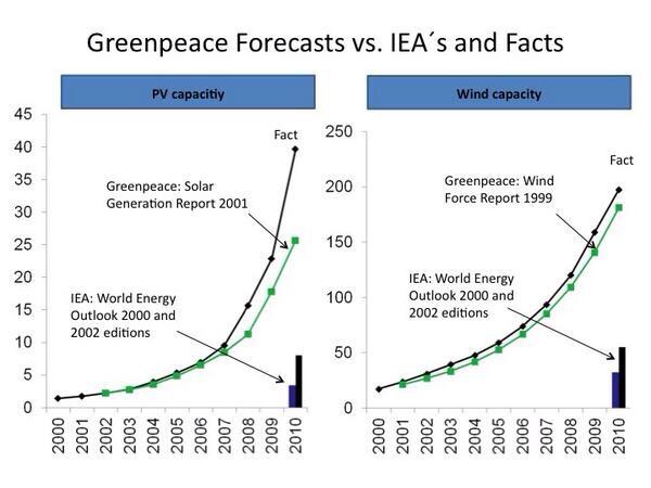 Neither got it right, but Greenpeace has been far more accurate than IEA at projecting renewables deployment.