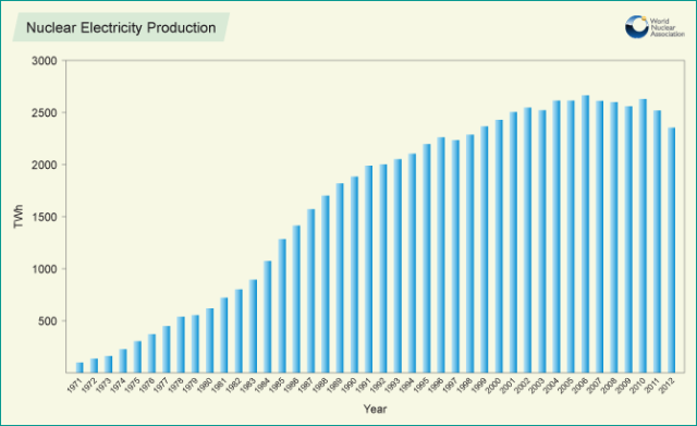 ...while nuclear power capacity reached its peak in 2006 and is now dropping globally.