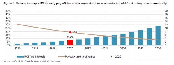 UBS: the falling costs of solar power and battery storage combined with increasing use of electric vehicles means the end of large power plants--faster than you might think.