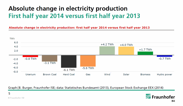 63changeelectricityproduction2014