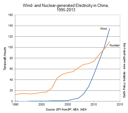 Wind capacity already has surpassed nuclear capacity in China, and the gap is expected to widen.