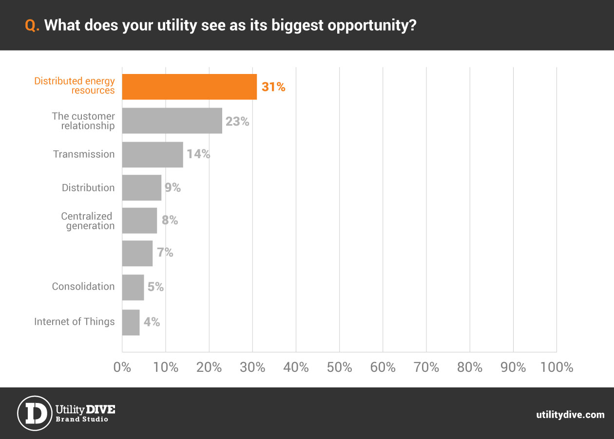 Graph from Utility Dive.