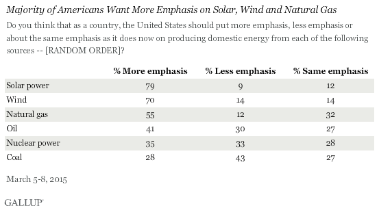 Digging into the Gallup poll shows Americans' energy priorities: clean energy.