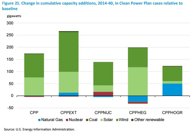 As we reported in June, the EIA found that nuclear power wouldn't help reduce carbon emissions at all under the Clean Power Plan. So there's no rational reason for the EPA to support it.