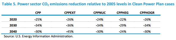 EIA_CPP_study_table_5_CO2_emission_cuts