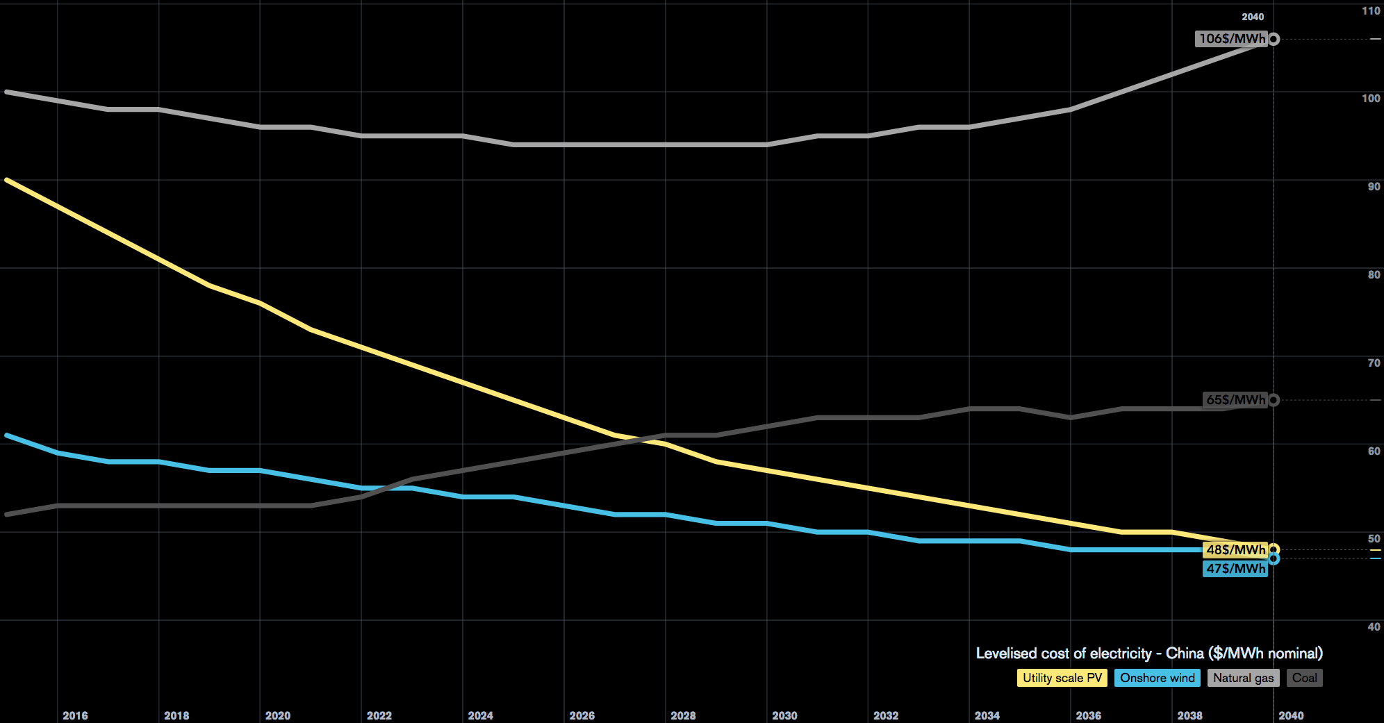 This trend is clear: Solar and wind are already cheaper than coal and will become more so; and will beat out natural gas as well. Nuclear is so expensive it's off the chart. Chart from Bloomberg New Energy Finance.