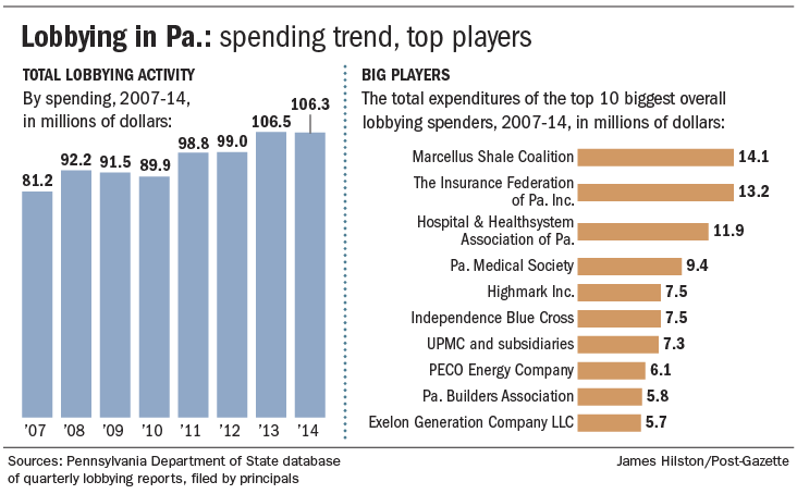 The biggest spenders on lobbying in Pennsylvania: frackers, health insurance, and Exelon.