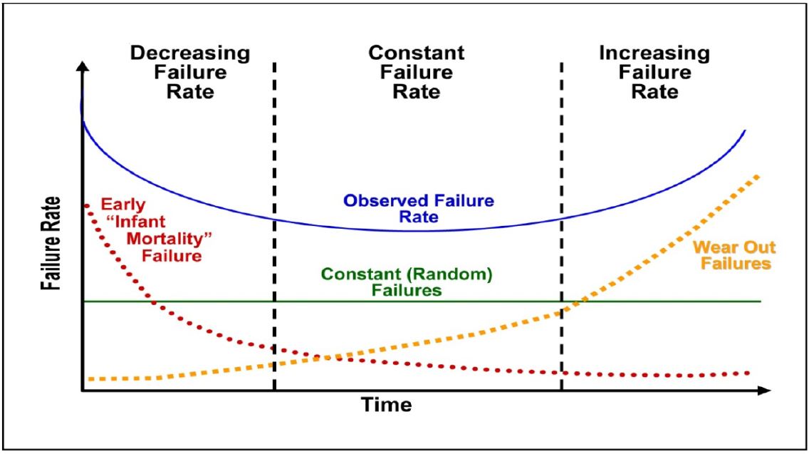 bathtubcurve